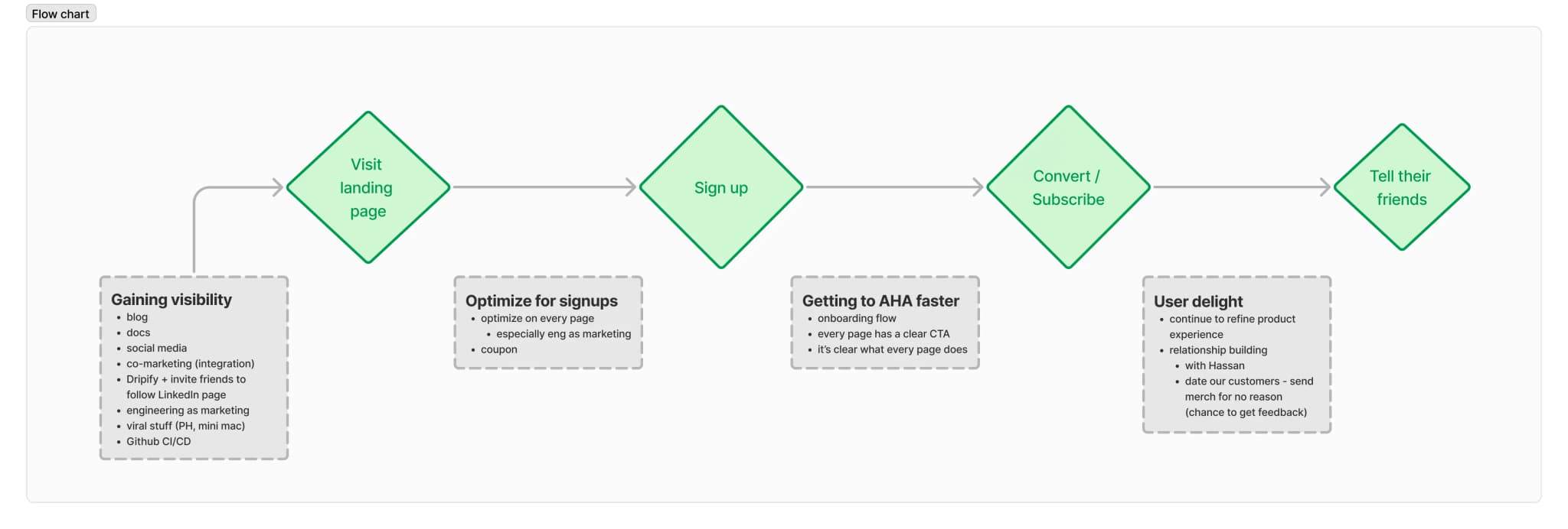 Visual representation of Helicone's user journey from discovery to implementation