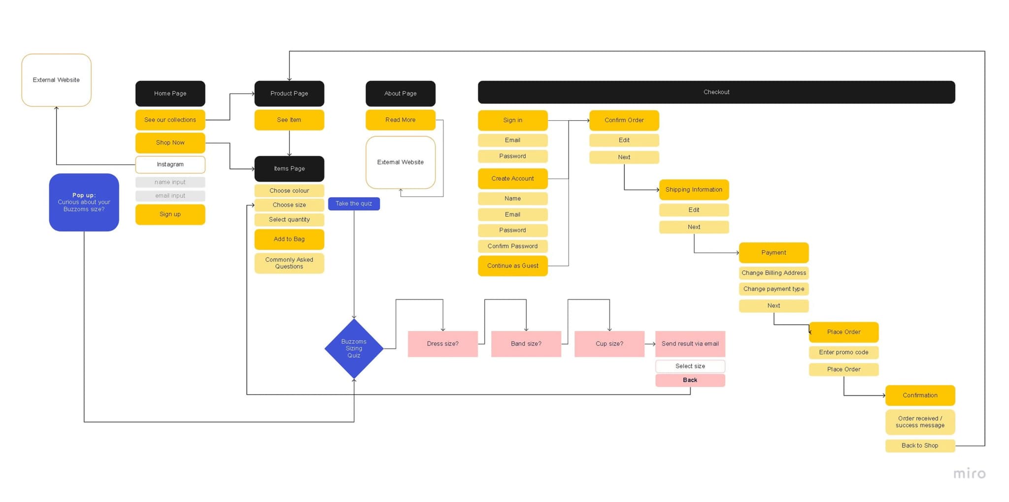 User flow diagram showing quiz integration points throughout the shopping experience, highlighted in blue