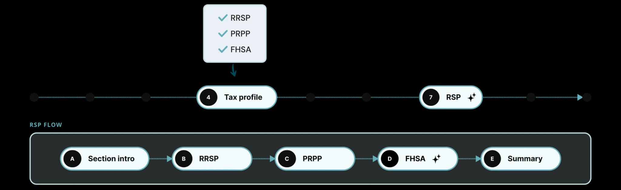 Final proposed flow diagram showing FHSA integration within the RSP section