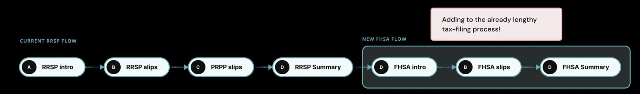 Diagram showing the redundancy issue in the standalone FHSA approach