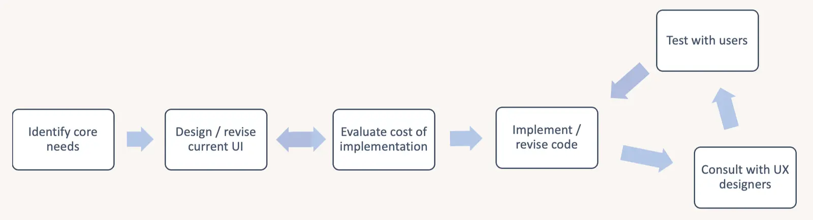 Business requirements diagram showing database needs and user interface requirements