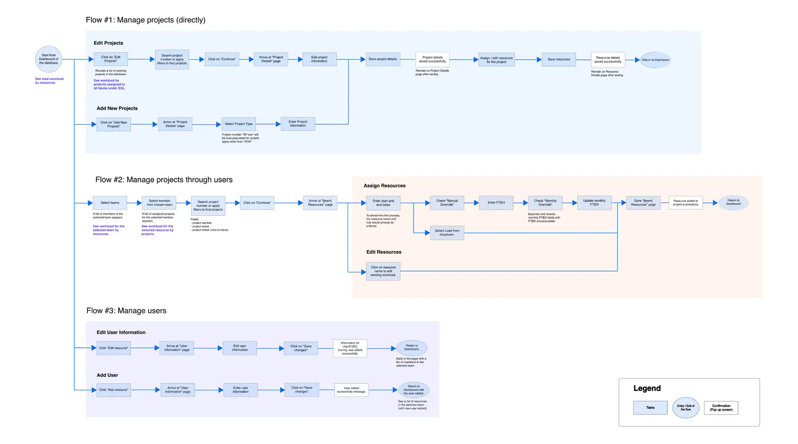 Flowchart showing the ideal database workflow for project management