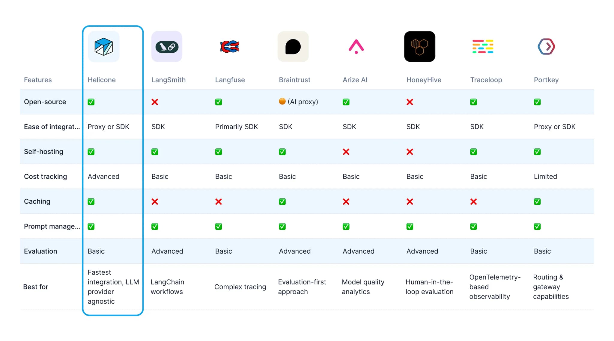 Competitive Landscape - comparing Helicone with competitors