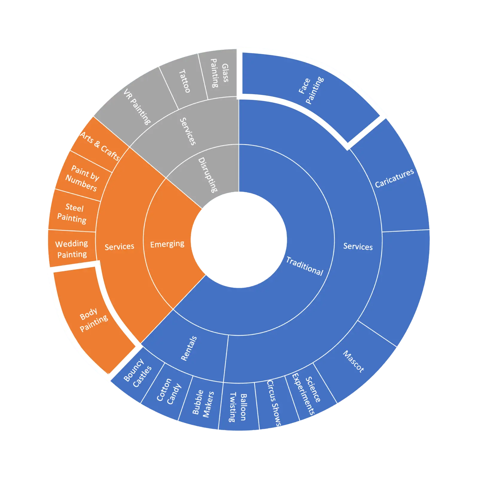 Market research data visualization showing the distribution of face painting services across different age groups