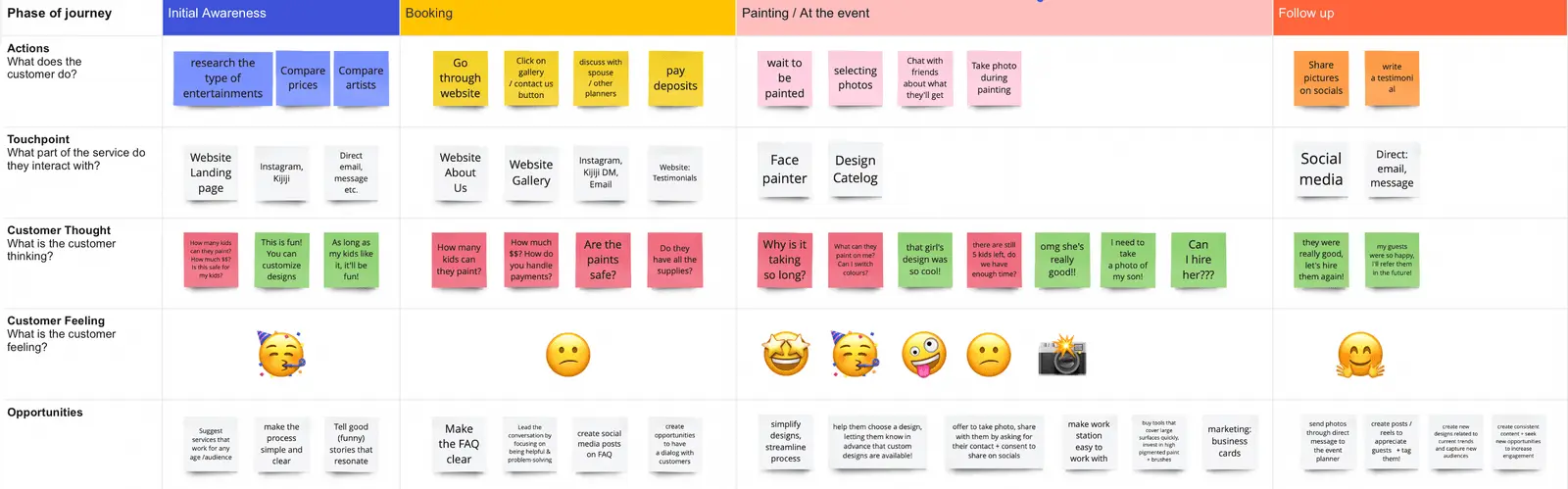 Customer journey map illustrating the face painting experience from discovery to booking