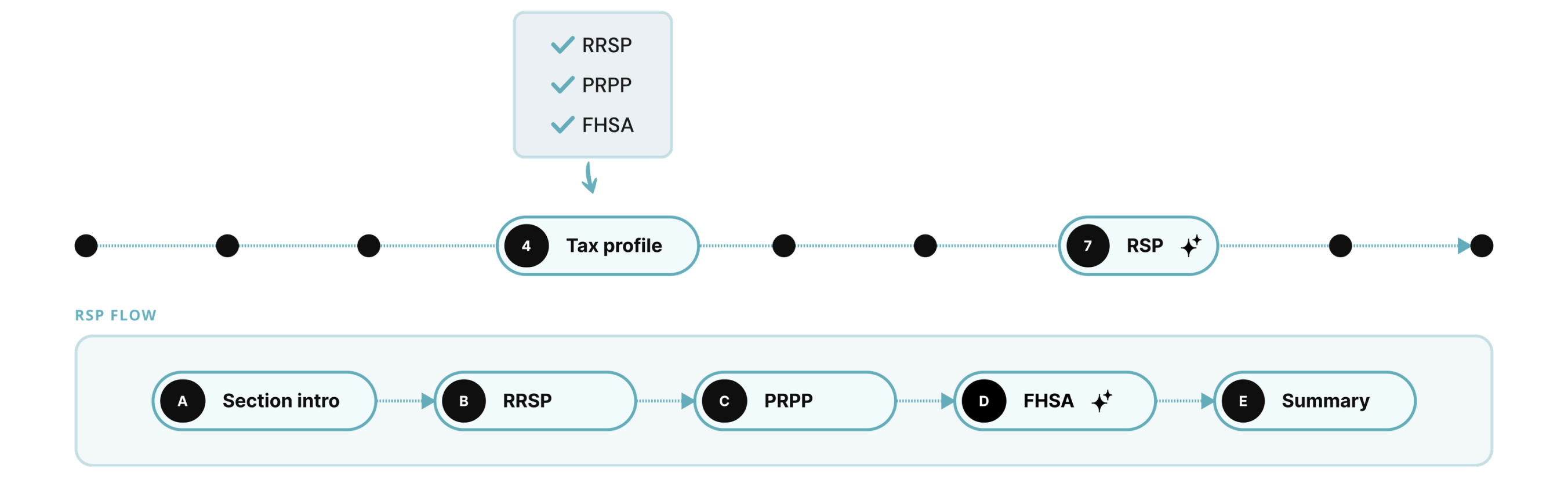 FHSA Proposed Flow 3